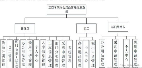 基于SpringBoot的Java办公用品租赁领用管理信息系统 赋能现代工程管理服务